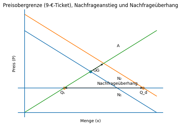 Angebot- und Nachfragekurven mit Preisobergrenze (9€), verschobener Nachfrage, Gleichgewichtspunkt und Nachfrageüberhang
